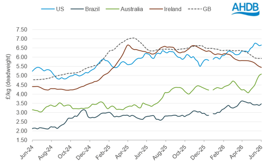 Figure 1 shows the deadweight global cattle prices on a line graph.